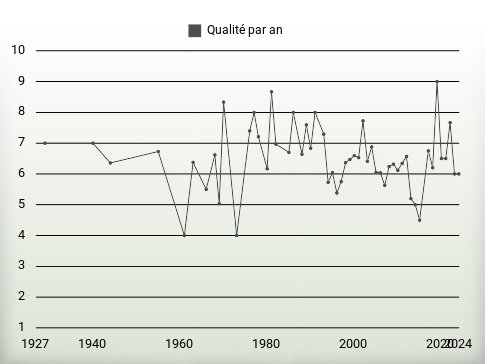 Qualité par an