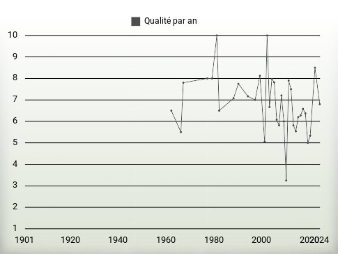 Qualité par an