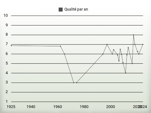 Qualité par an