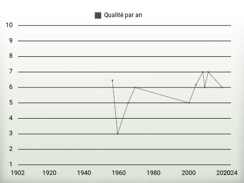 Qualité par an