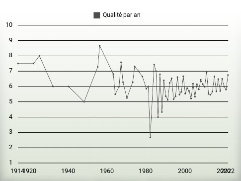 Qualité par an