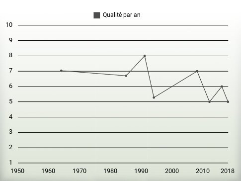 Qualité par an