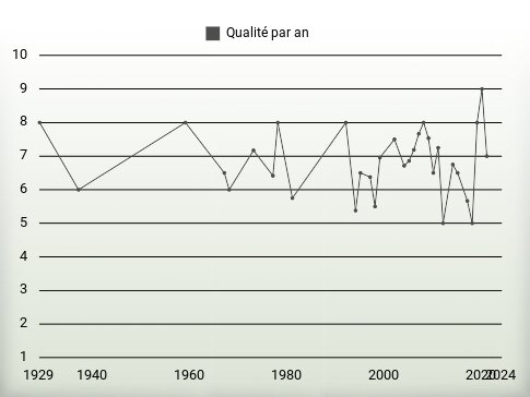 Qualité par an