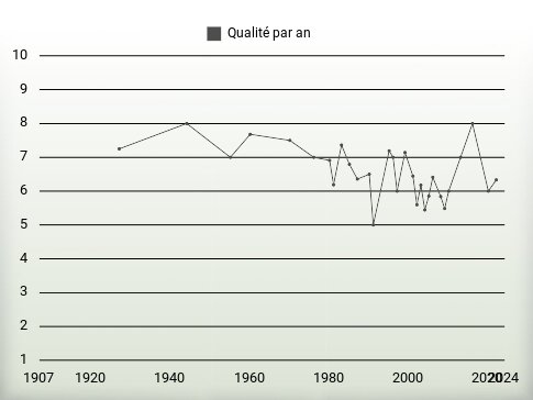 Qualité par an