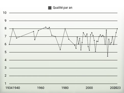 Qualité par an