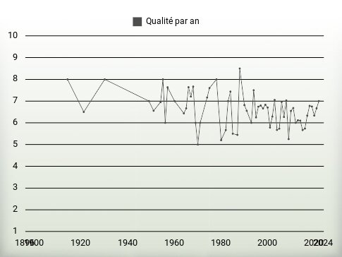 Qualité par an