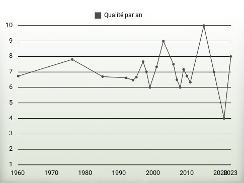 Qualité par an