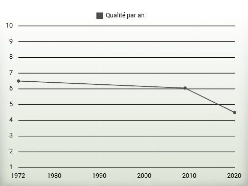 Qualité par an