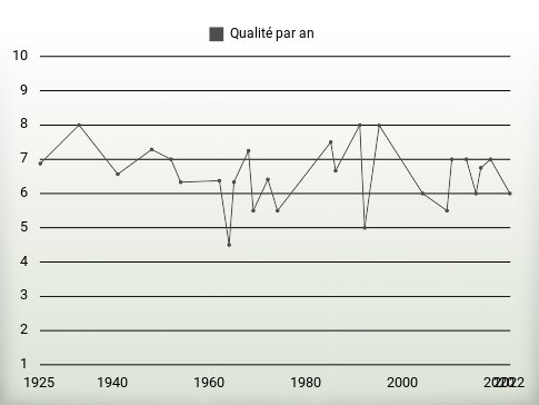 Qualité par an