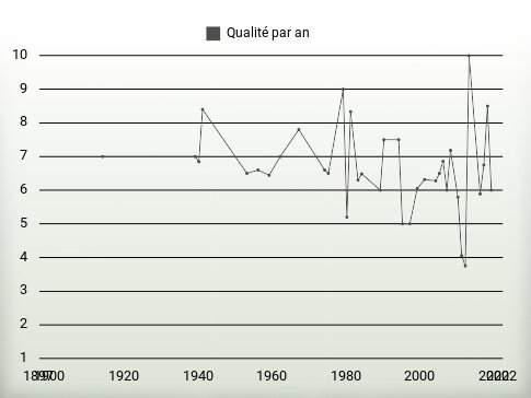 Qualité par an