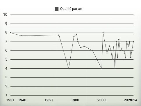 Qualité par an