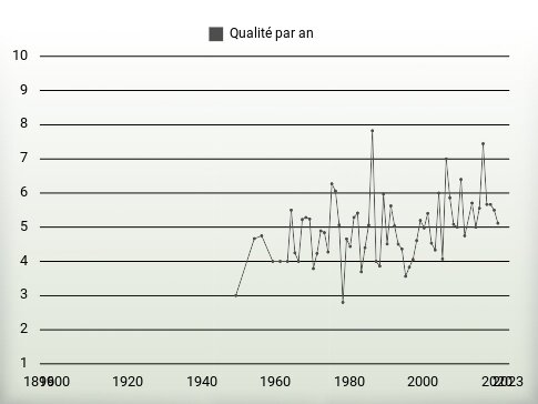 Qualité par an