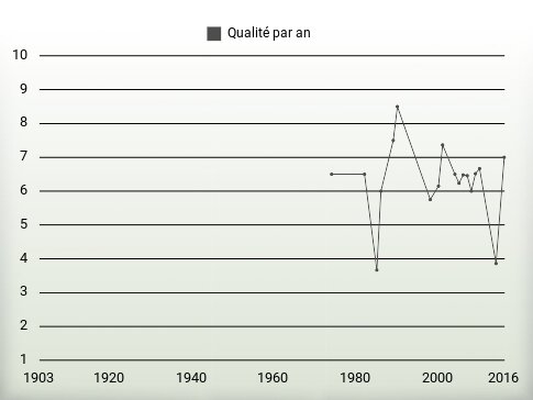 Qualité par an