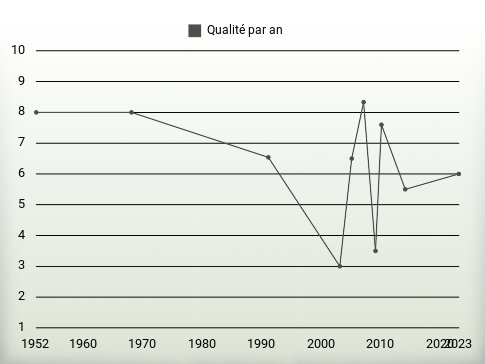 Qualité par an