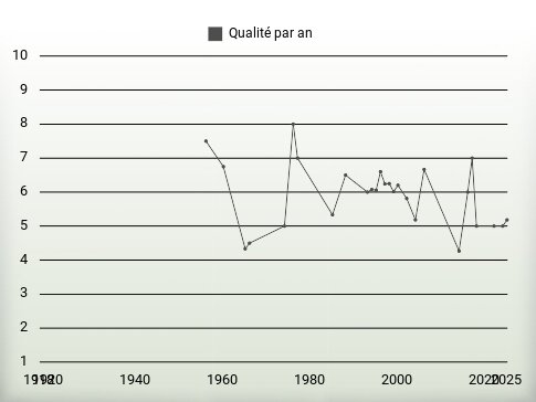 Qualité par an