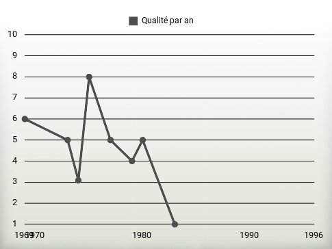 Qualité par an