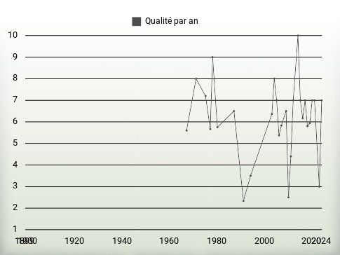 Qualité par an