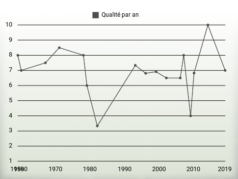 Qualité par an