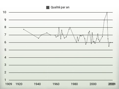 Qualité par an