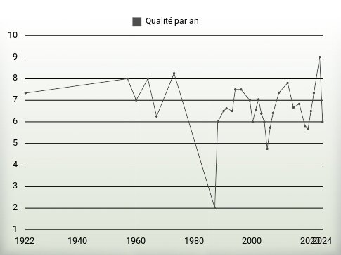 Qualité par an