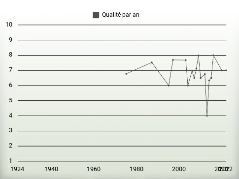 Qualité par an