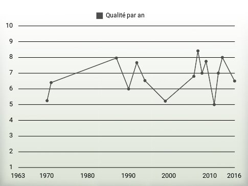 Qualité par an