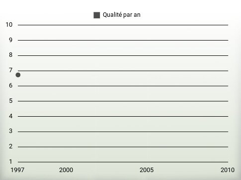 Qualité par an