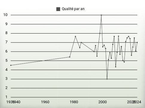 Qualité par an