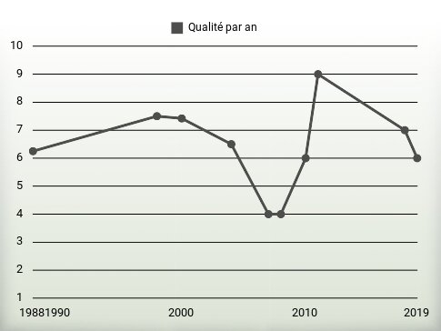 Qualité par an