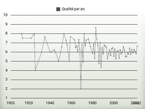 Qualité par an