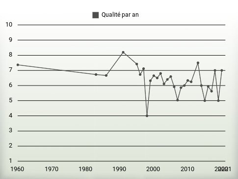 Qualité par an