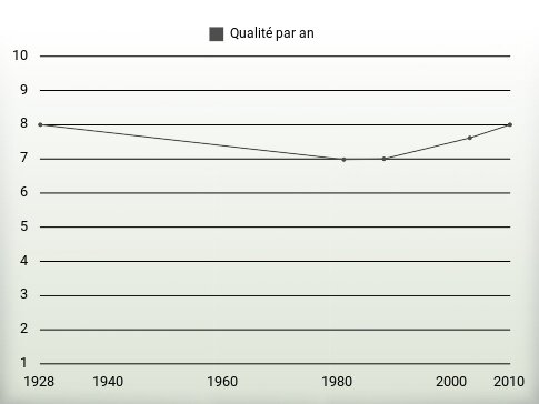 Qualité par an