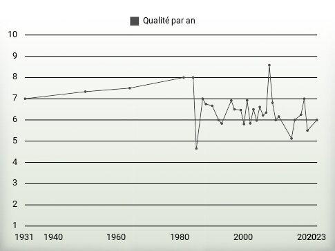 Qualité par an