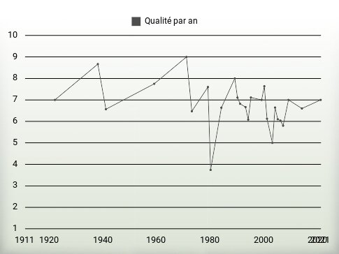 Qualité par an