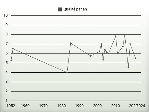 Qualité par an