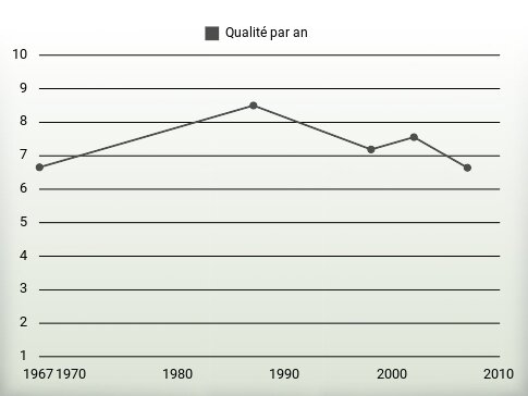 Qualité par an