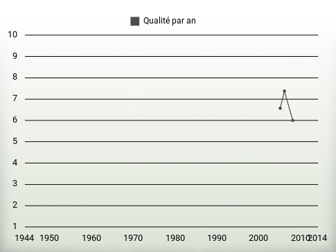 Qualité par an