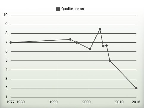 Qualité par an