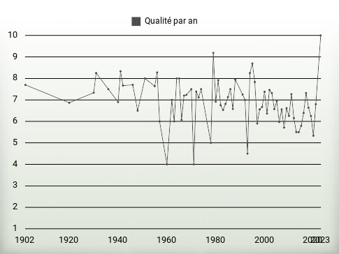 Qualité par an