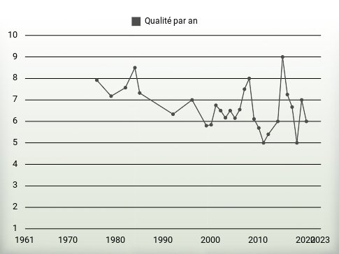 Qualité par an