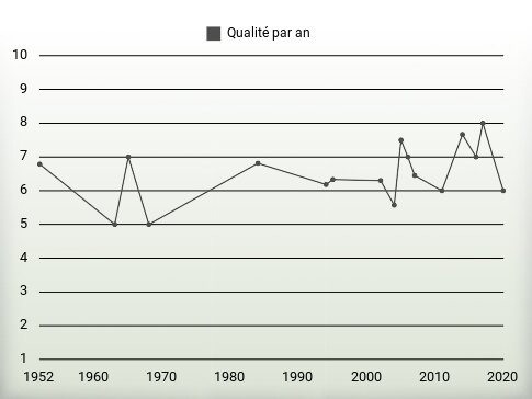 Qualité par an