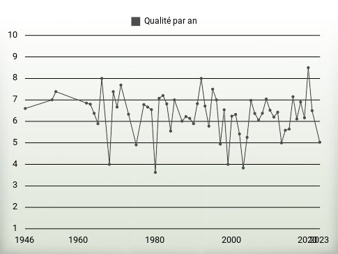 Qualité par an