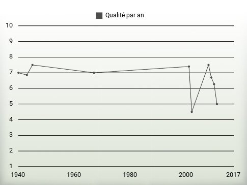 Qualité par an