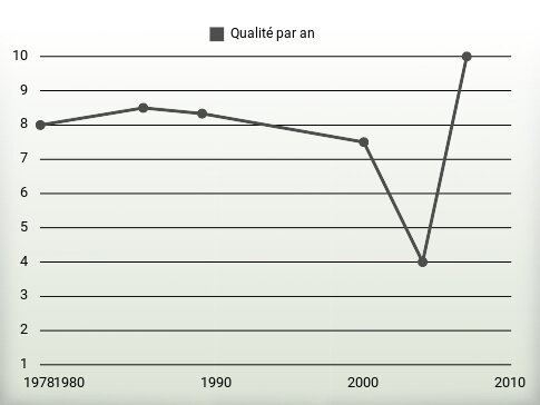 Qualité par an