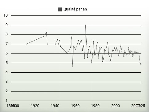 Qualité par an