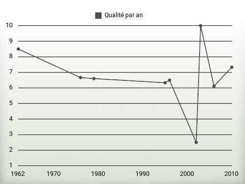 Qualité par an