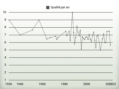 Qualité par an