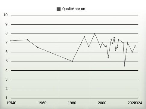 Qualité par an