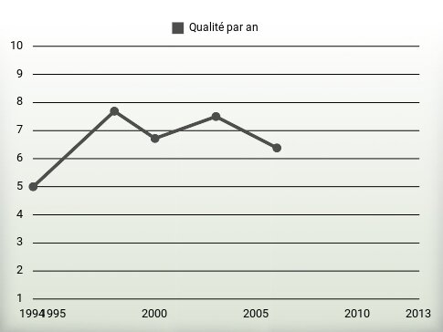 Qualité par an