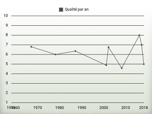 Qualité par an